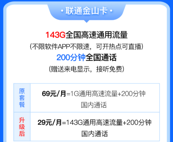 中國(guó)聯(lián)通有好用的流量卡套餐嗎？聯(lián)通金山卡29元含143G全國(guó)高速流量200分鐘語(yǔ)音通話優(yōu)惠多